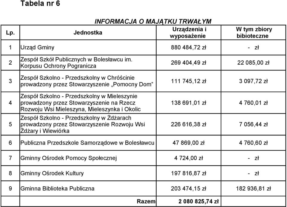 Rozwoju Wsi Mieleszyna, Mieleszynka i Okolic Zespół Szkolno - Przedszkolny w Żdżarach prowadzony przez Stowarzyszenie Rozwoju Wsi Żdżary i Wiewiórka 269 404,49 zł 22 085,00 zł 111 745,12 zł 3 097,72