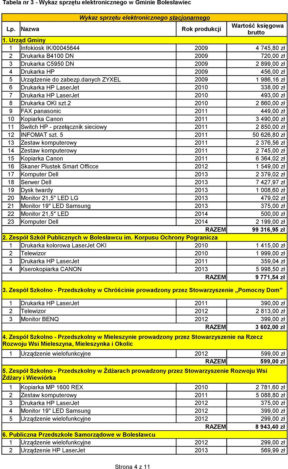 danych ZYXEL 2009 1 986,16 zł 6 Drukarka HP LaserJet 2010 338,00 zł 7 Drukarka HP LaserJet 2010 493,00 zł 8 Drukarka OKI szt.