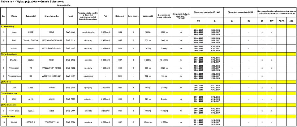 masa całkowita (TAK/NIE) Okres ubezpieczenia OC i NW Okres ubezpieczenia AC i KR Ryzyka podlegające ubezpieczeniu w danym pojeździe (wybrane ryzyka zaznaczone X) Od Do Od Do OC NW AC/KR ASS 1.