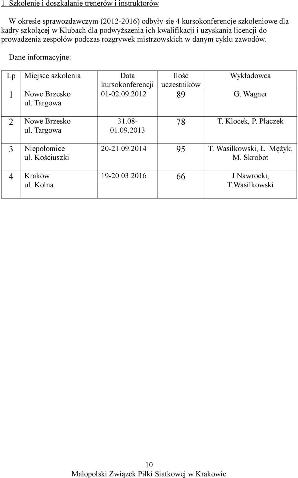 Dane informacyjne: Lp Miejsce szkolenia Data Ilość Wykładowca kursokonferencji uczestników 1 Nowe Brzesko 01-02.09.2012 89 G. Wagner ul. Targowa 2 Nowe Brzesko ul.