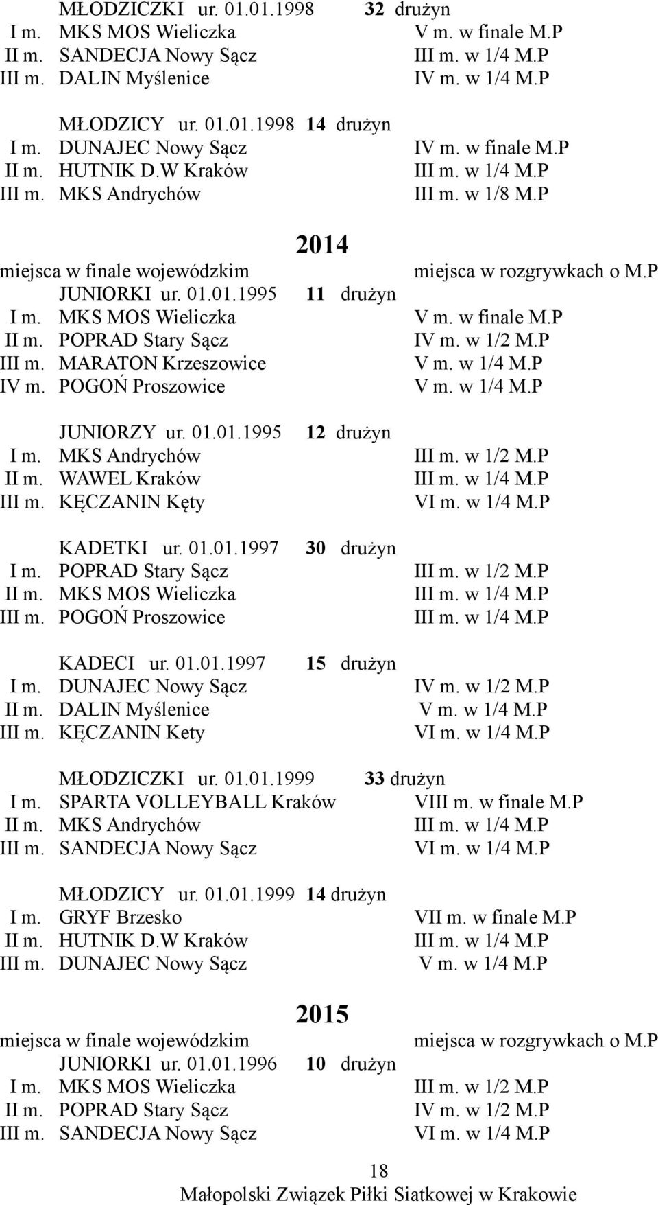 POPRAD Stary Sącz III m. MARATON Krzeszowice IV m. POGOŃ Proszowice JUNIORZY ur. 01.01.1995 I m. MKS Andrychów II m. WAWEL Kraków III m. KĘCZANIN Kęty KADETKI ur. 01.01.1997 I m.