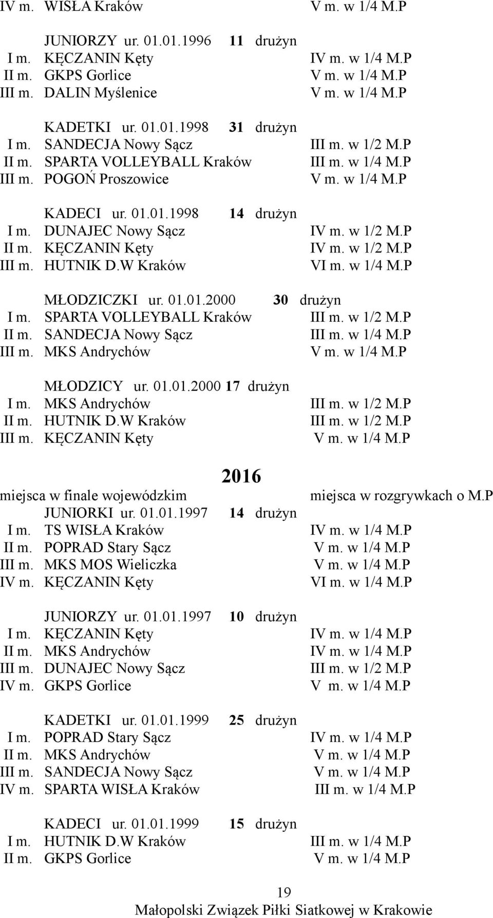 HUTNIK D.W Kraków 14 drużyn IV m. w 1/2 M.P IV m. w 1/2 M.P VI m. w 1/4 M.P MŁODZICZKI ur. 01.01.2000 I m. SPARTA VOLLEYBALL Kraków II m. SANDECJA Nowy Sącz III m. MKS Andrychów 30 drużyn III m.