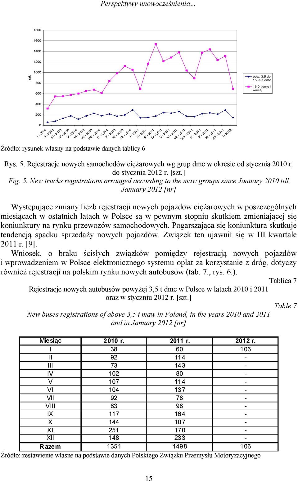 na podstawie danych tablicy 6 IV - 2011 V - 2011 VI - 2011 VII - 2011 VIII - 2011 IX - 2011 X - 2011 XI - 2011 XII - 2011 I - 2012 pow. 3,5 do 15,99 t dmc 16,0 t dmc i więcej Rys. 5.