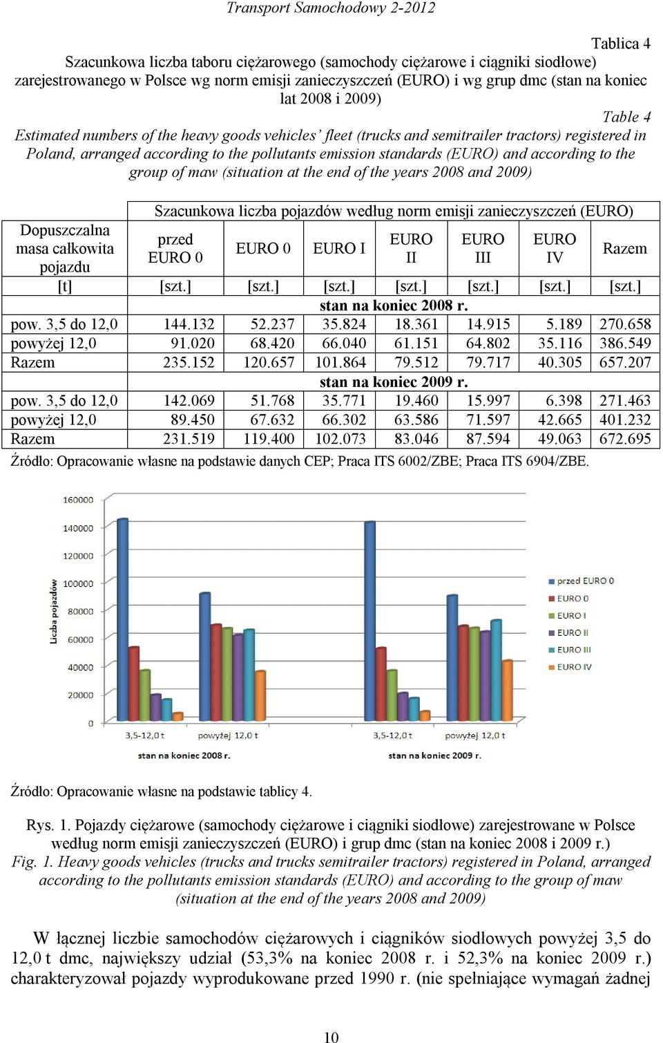 standards (EURO) and according to the group of maw (situation at the end of the years 2008 and 2009) Dopuszczalna masa całkowita pojazdu Szacunkowa liczba pojazdów według norm emisji zanieczyszczeń