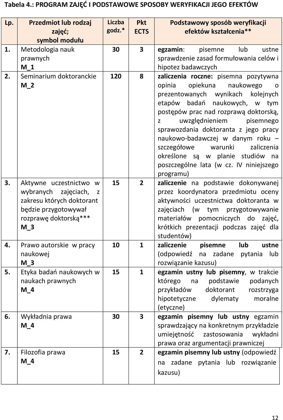 Etyka badań naukowych w naukach prawnych M_4 6. Wykładnia prawa M_4 7. Filozofia prawa M_4 Liczba godz.