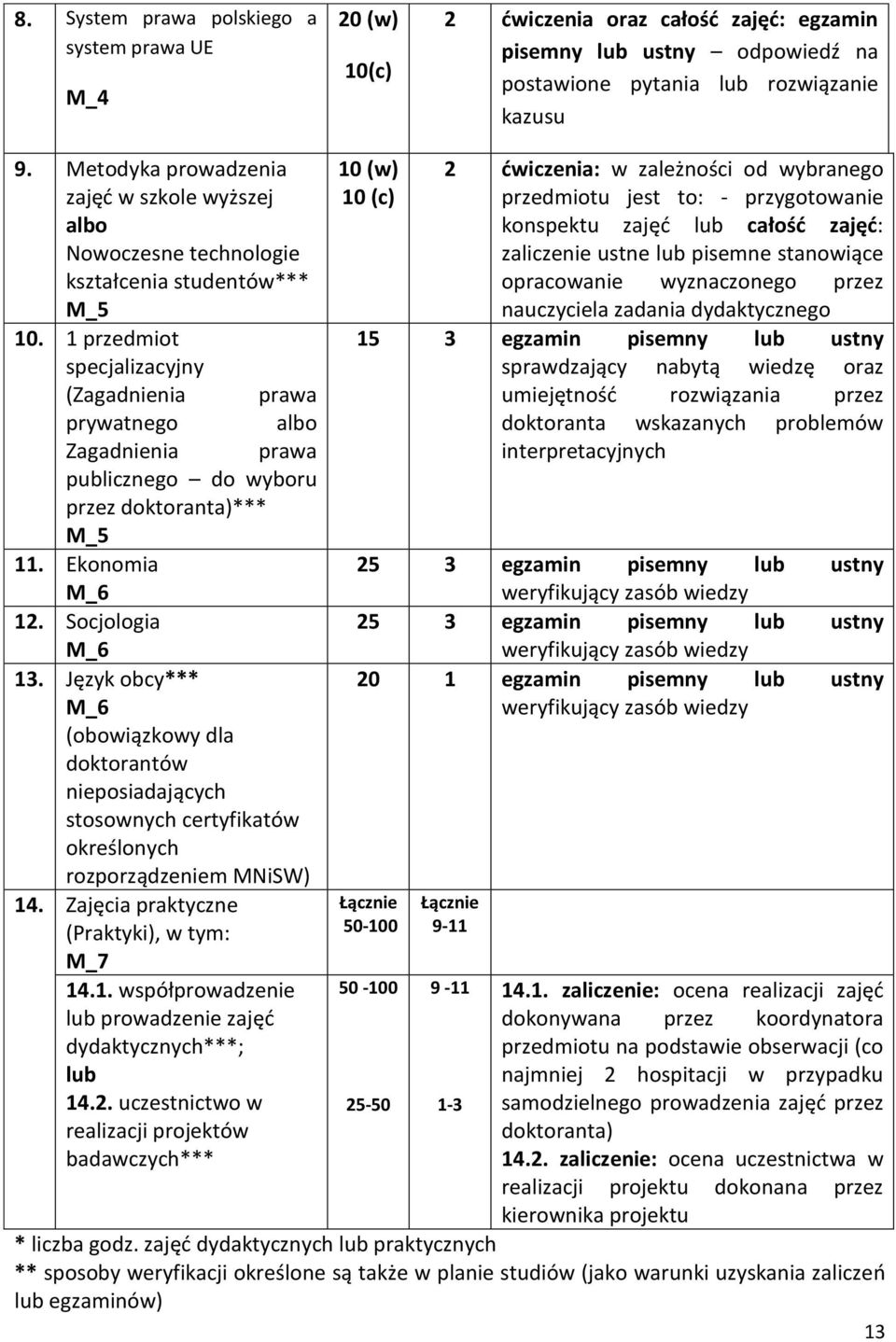 1 przedmiot specjalizacyjny (Zagadnienia prawa prywatnego albo Zagadnienia prawa publicznego do wyboru przez doktoranta)*** M_5 11. Ekonomia M_6 12. Socjologia M_6 13.