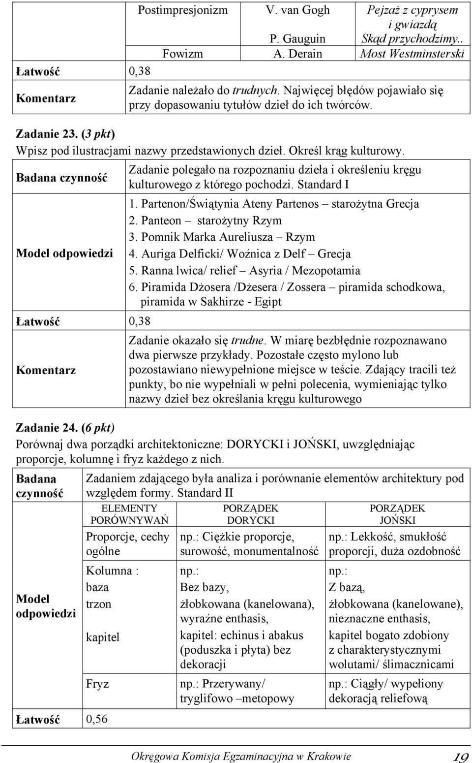 Łatwość 0,38 Zadanie polegało na rozpoznaniu dzieła i określeniu kręgu kulturowego z którego pochodzi. Standard I 1. Partenon/Świątynia Ateny Partenos starożytna Grecja 2. Panteon starożytny Rzym 3.