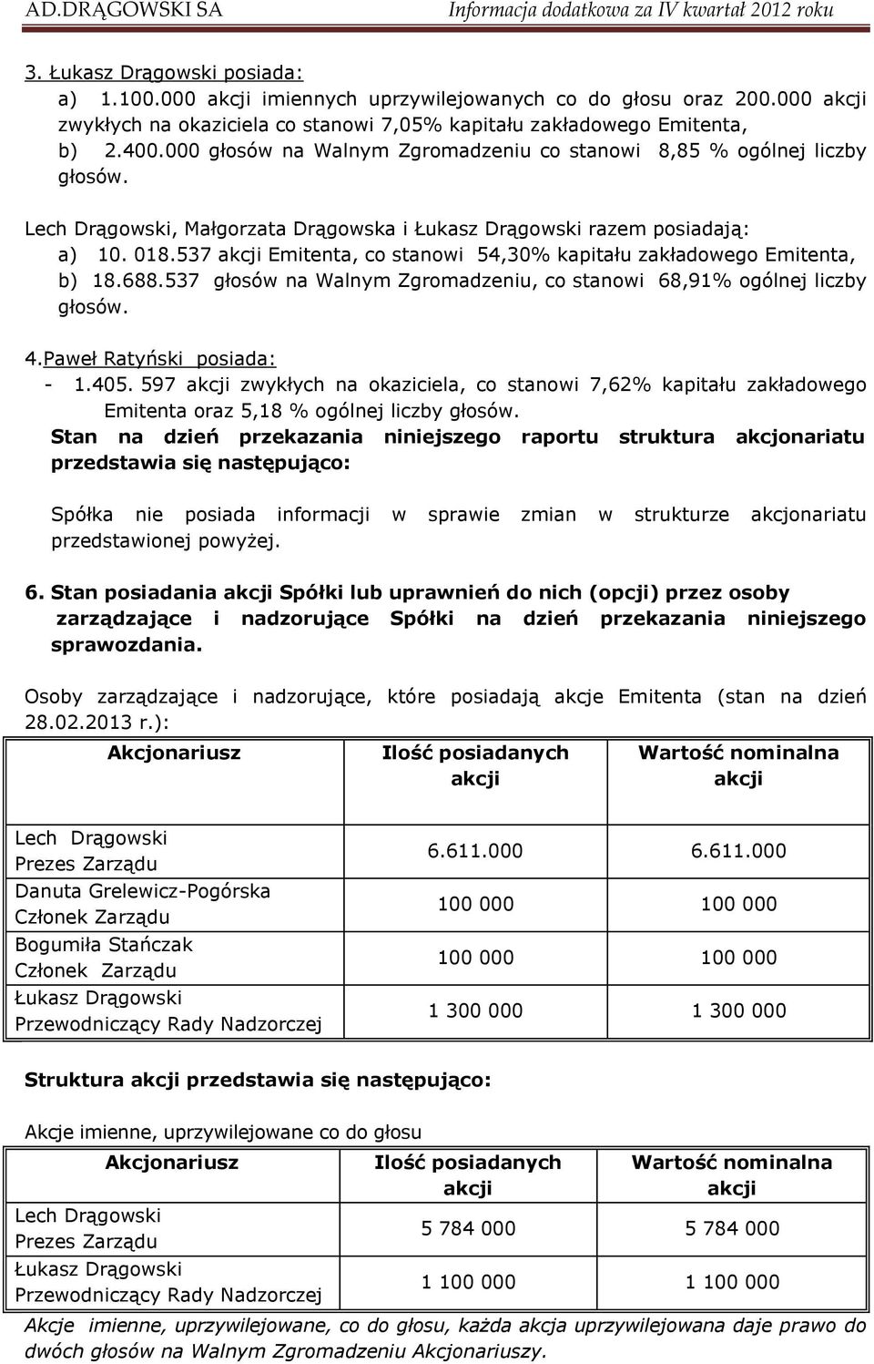 537 Emitenta, co stanowi 54,30% kapitału zakładowego Emitenta, b) 18.688.537 głosów na Walnym Zgromadzeniu, co stanowi 68,91% ogólnej liczby 4.Paweł Ratyński posiada: - 1.405.