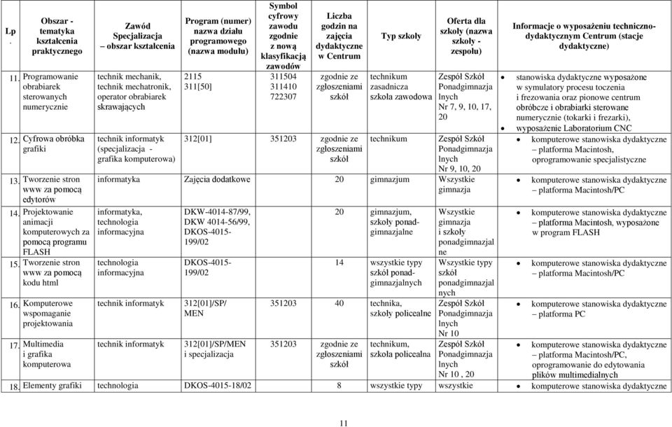 Specjalizacja obszar kształcenia technik mechanik, technik mechatronik, operator obrabiarek skrawających technik informatyk (specjalizacja - grafika komputerowa) Program (numer) nazwa działu