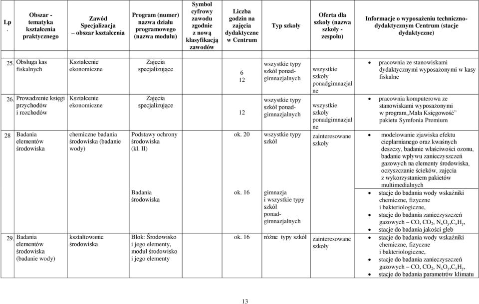 księgi przychodów i rozchodów 28 Badania elementów środowiska 29 Badania 2 elementów 9 środowiska 3 (badanie 7 wody) Kształcenie ekonomicz Kształcenie ekonomicz chemicz badania środowiska (badanie