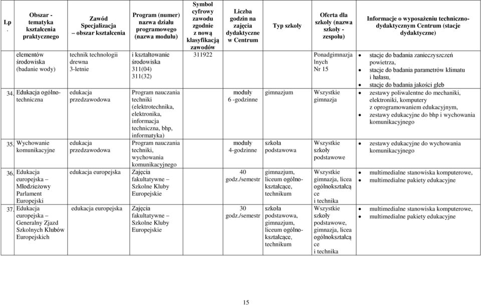 przedzawodowa edukacja europejska edukacja europejska Program (numer) nazwa działu programowego (nazwa modułu) i kształtowanie środowiska 311(04) 311(32) Program nauczania techniki (elektrotechnika,