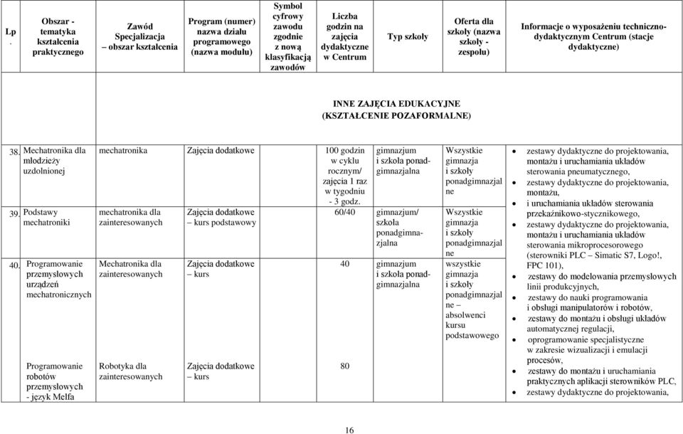 POZAFORMALNE) 38 Mechatronika 5 dla młodzieży 1 uzdolnioj 39 Podstawy mechatroniki 40 Programowanie przemysłowych urządzeń mechatronicznych Programowanie robotów przemysłowych - język Melfa