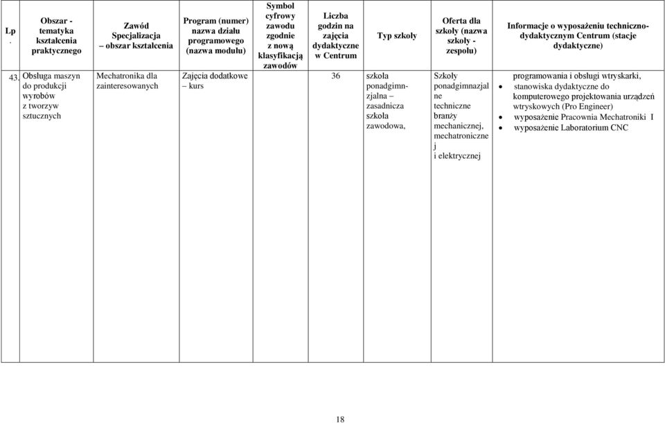 zasadnicza szkoła zawodowa, Oferta dla (nazwa - zespołu) Szkoły technicz branży mechaniczj, mechatronicz j i elektryczj Informacje o wyposażeniu technicznodydaktycznym Centrum (stacje