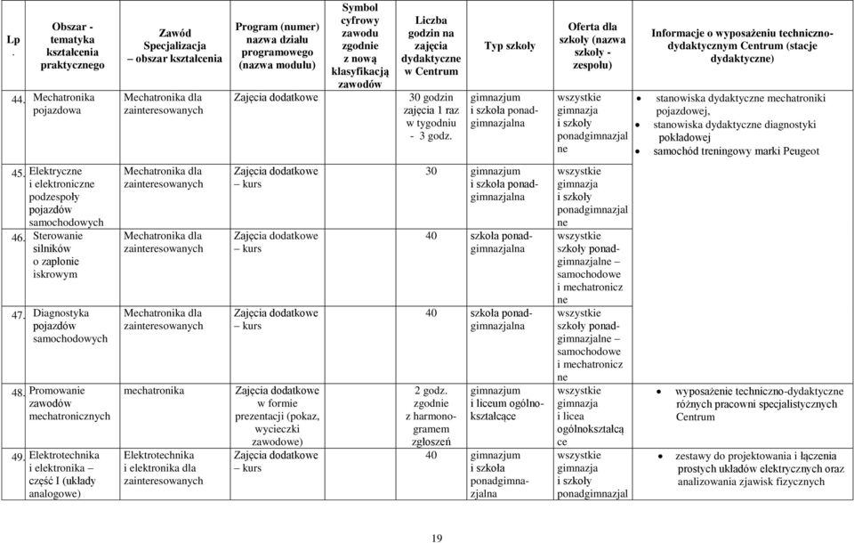 zespołu) gimnazja i Informacje o wyposażeniu technicznodydaktycznym Centrum (stacje dydaktycz) stanowiska dydaktycz mechatroniki pojazdowej, stanowiska dydaktycz diagnostyki pokładowej samochód