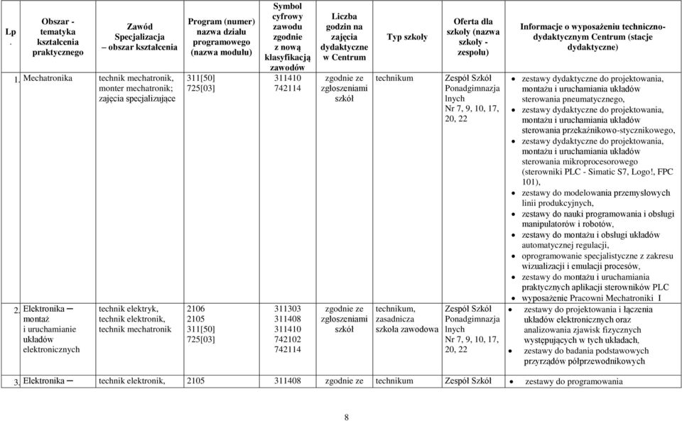cyfrowy zawodu zgodnie z nową klasyfikacją zawodów 311410 742114 311303 311408 311410 742102 742114 Liczba godzin na zajęcia dydaktycz w Centrum zgodnie ze zgłoszeniami szkół zgodnie ze zgłoszeniami