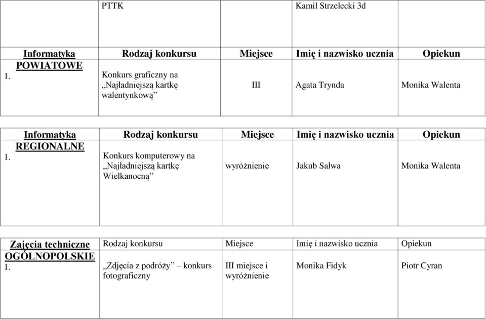 REGONALNE Konkurs komputerowy na Najładniejszą kartkę Wielkanocną wyróżnienie Jakub Salwa Monika Walenta Zajęcia techniczne Rodzaj