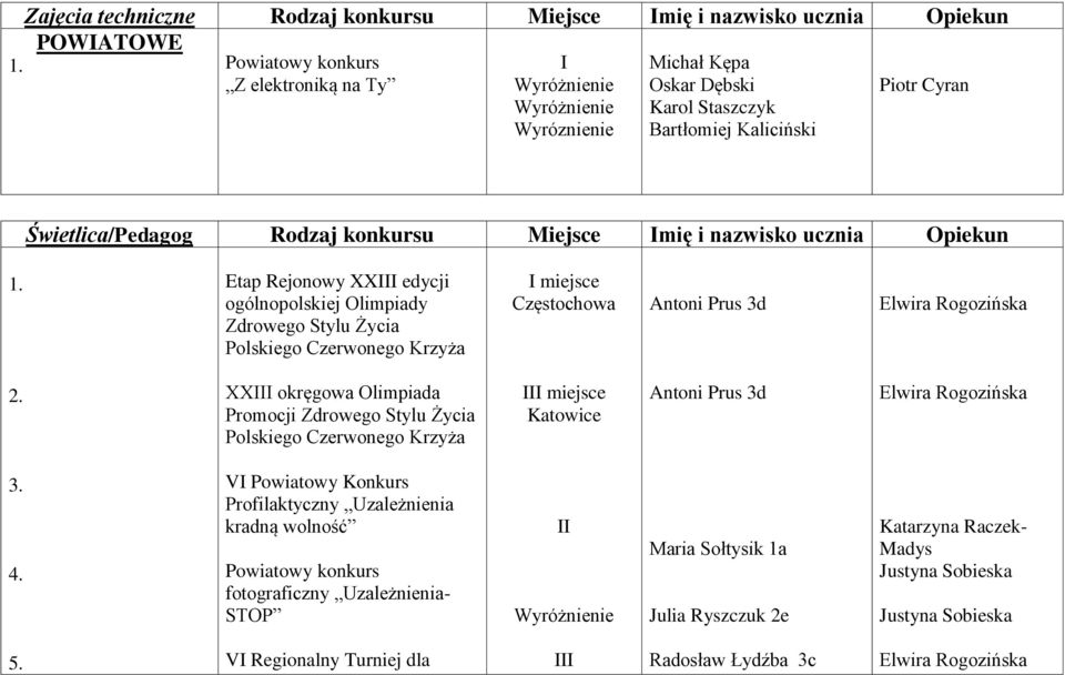 Częstochowa Antoni Prus 3d Elwira Rogozińska 2. XX okręgowa Olimpiada Promocji Zdrowego Stylu Życia Polskiego Czerwonego Krzyża miejsce Katowice Antoni Prus 3d Elwira Rogozińska 3. 4.