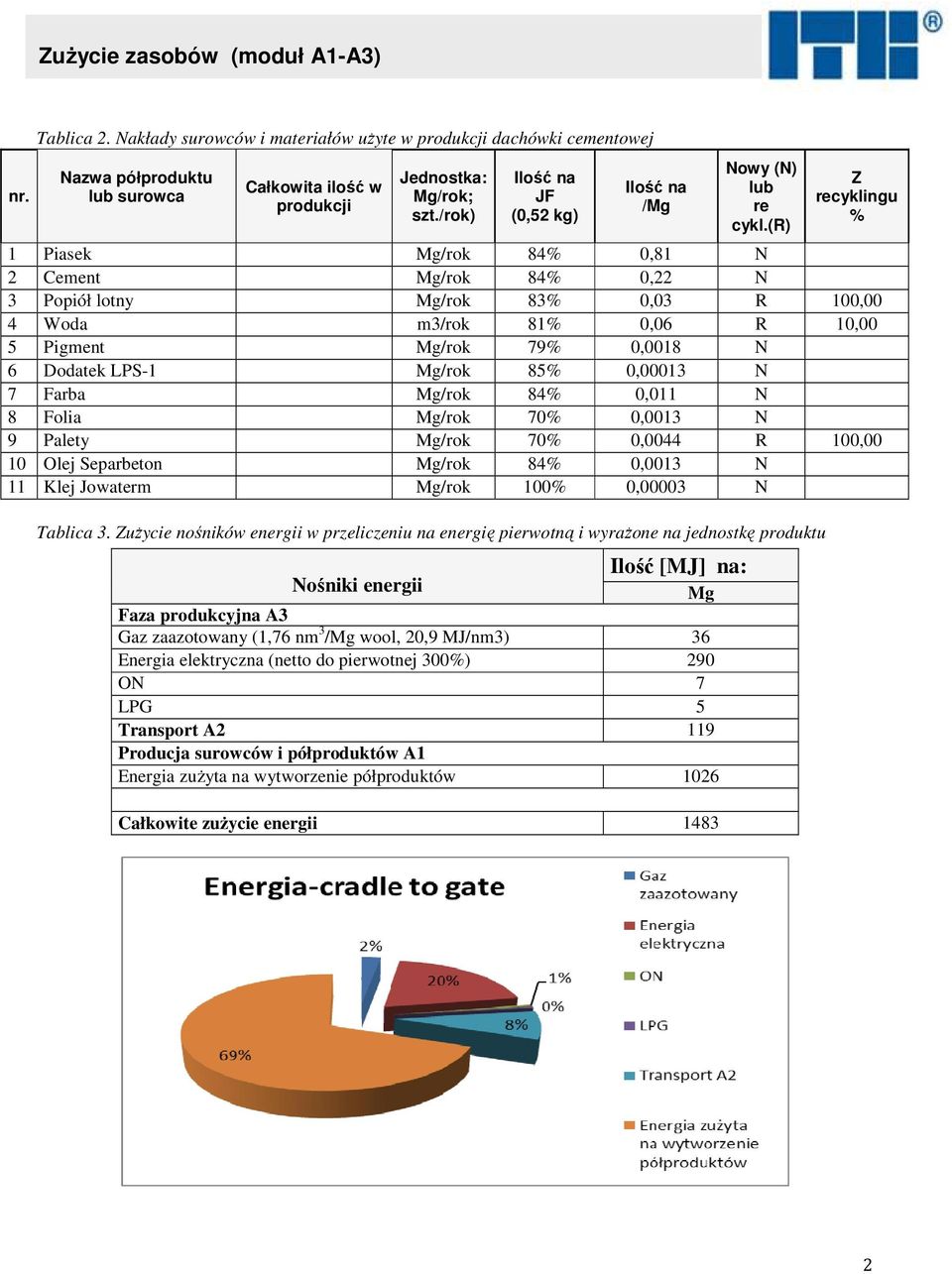 (r) Z recyklingu % 1 Piasek 25281,00 Mg/rok 84% 0,81 N 2 Cement 6862,00 Mg/rok 84% 0,22 N 3 Popiół lotny 948,00 Mg/rok 83% 0,03 R 100,00 4 Woda 1811,77 m3/rok 81% 0,06 R 10,00 5 Pigment 61,00 Mg/rok