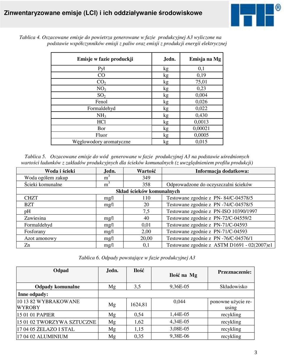 Emisja na Mg Pył kg 0,1 CO kg 0,19 CO 2 kg 75,01 NO 2 kg 0,23 SO 2 kg 0,004 Fenol kg 0,026 Formaldehyd kg 0,022 NH 3 kg 0,430 HCl kg 0,0013 Bor kg 0,00021 Fluor kg 0,0005 Węglowodory aromatyczne kg