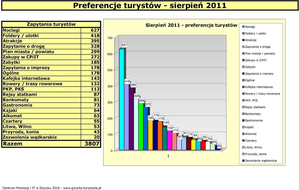 wędkarskie 2 Razem 387 7 6 5 4 3 2 627 48 395 328 299 272 Sierpień 2 - preferencje turystów 85 78 78 43 32 3 87 8 73 64 63 55 53 43 2 Noclegi Foldery / ulotki Atrakcje Zapytanie o drogę Plan miasta /