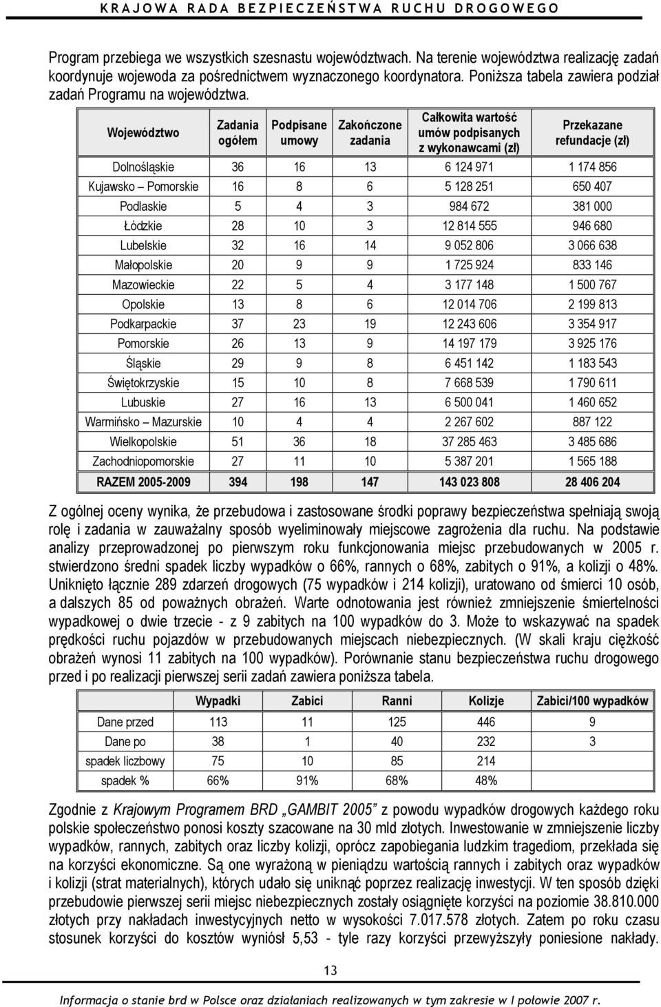 Województwo Zadania ogółem Podpisane umowy 13 Zakończone zadania Całkowita wartość umów podpisanych z wykonawcami (zł) Przekazane refundacje (zł) Dolnośląskie 36 16 13 6 124 971 1 174 856 Kujawsko