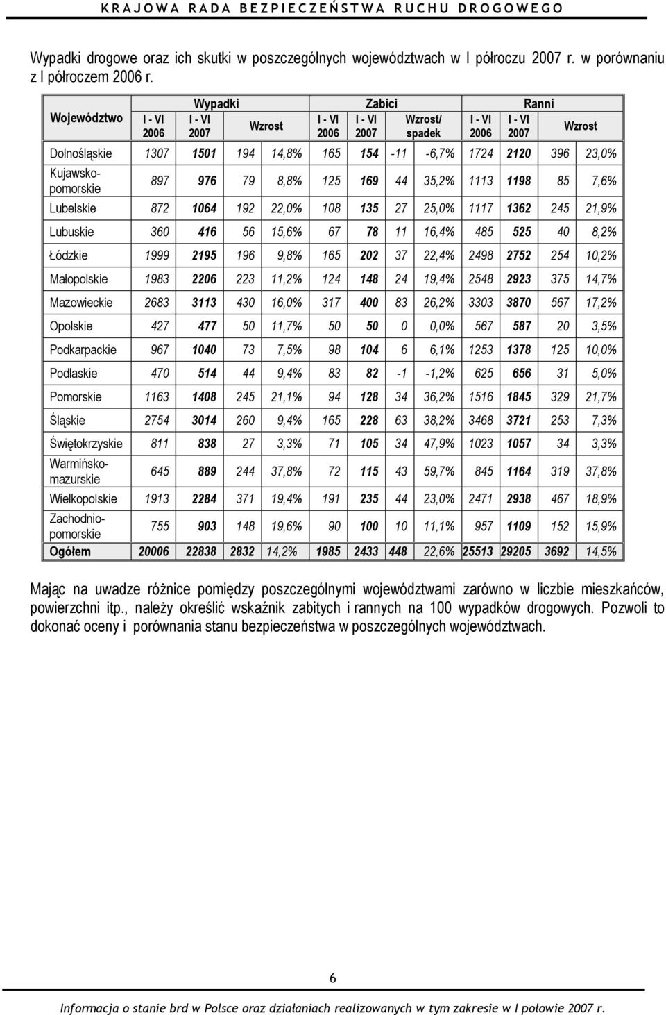 23,0% 897 976 79 8,8% 125 169 44 35,2% 1113 1198 85 7,6% Lubelskie 872 1064 192 22,0% 108 135 27 25,0% 1117 1362 245 21,9% Lubuskie 360 416 56 15,6% 67 78 11 16,4% 485 525 40 8,2% Łódzkie 1999 2195