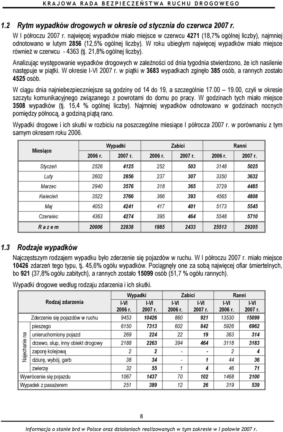 W roku ubiegłym najwięcej wypadków miało miejsce również w czerwcu - 4363 (tj. 21,8% ogólnej liczby).