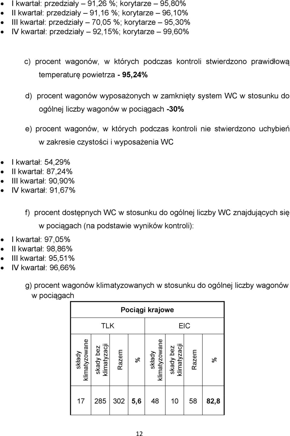 procent wagonów, w których podczas kontroli nie stwierdzono uchybień I kwartał: 54,29 II kwartał: 87,24 III kwartał: 90,90 IV kwartał: 91,67 w zakresie czystości i wyposażenia WC f) procent