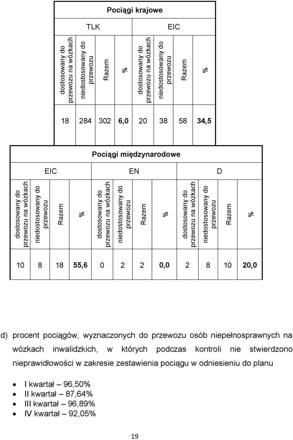 przewozu na wózkach niedostosowany do przewozu 10 8 18 55,6 0 2 2 0,0 2 8 10 20,0 d) procent pociągów, wyznaczonych do przewozu osób niepełnosprawnych na wózkach inwalidzkich,