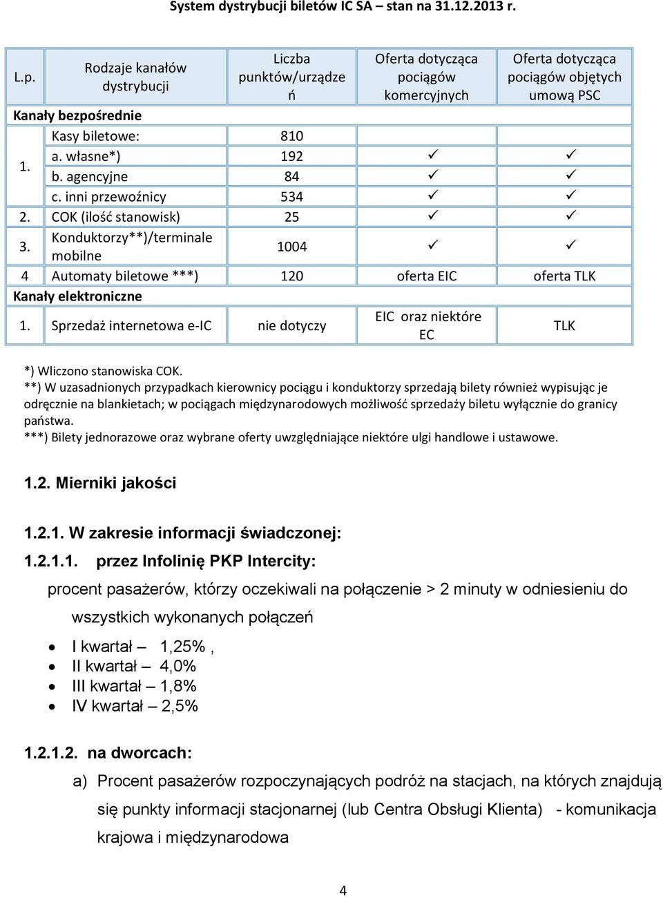 agencyjne 84 c. inni przewoźnicy 534 2. COK (ilość stanowisk) 25 3. Konduktorzy**)/terminale mobilne 1004 4 Automaty biletowe ***) 120 oferta EIC oferta TLK Kanały elektroniczne 1.