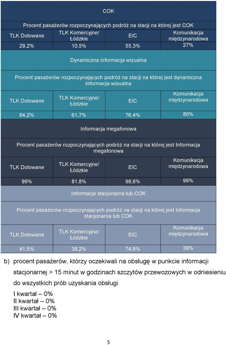 Procent pasażerów rozpoczynających podróż na stacji na której jest Informacja megafonowa TLK Dotowane TLK Komercyjne/ Łódzkie EIC Komunikacja międzynarodowa 99 81,8 98,6 99 Informacja stacjonarna lub