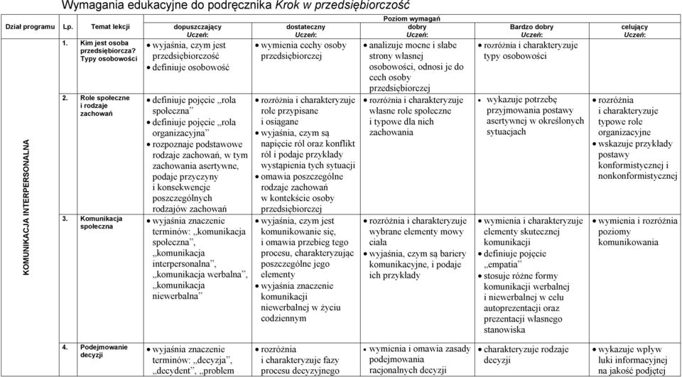 Komunikacja społeczna dopuszczający Uczeń: wyjaśnia, czym jest przedsiębiorczość definiuje osobowość definiuje pojęcie rola społeczna definiuje pojęcie rola organizacyjna rozpoznaje podstawowe