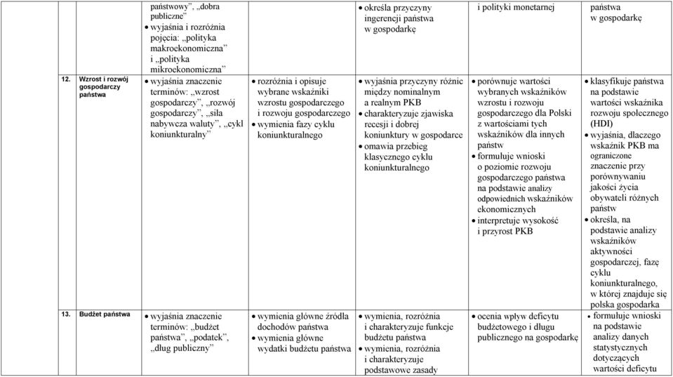 Budżet państwa terminów: budżet państwa, podatek, dług publiczny rozróżnia i opisuje wybrane wskaźniki wzrostu gospodarczego i rozwoju gospodarczego fazy cyklu koniunkturalnego główne źródła dochodów