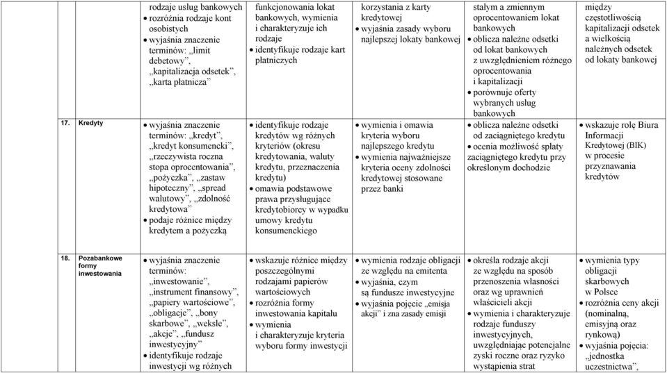 funkcjonowania lokat bankowych, wymienia ich rodzaje identyfikuje rodzaje kart płatniczych identyfikuje rodzaje kredytów wg różnych kryteriów (okresu kredytowania, waluty kredytu, przeznaczenia