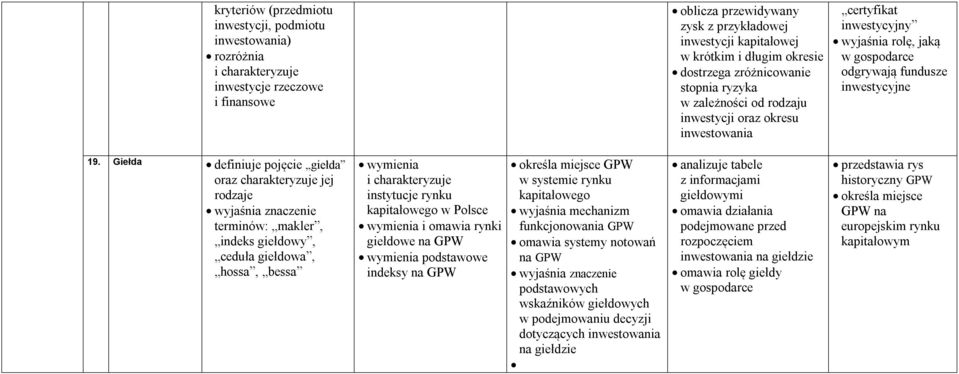 Giełda definiuje pojęcie giełda oraz charakteryzuje jej rodzaje terminów: makler, indeks giełdowy, ceduła giełdowa, hossa, bessa instytucje rynku kapitałowego w Polsce i omawia rynki giełdowe na GPW