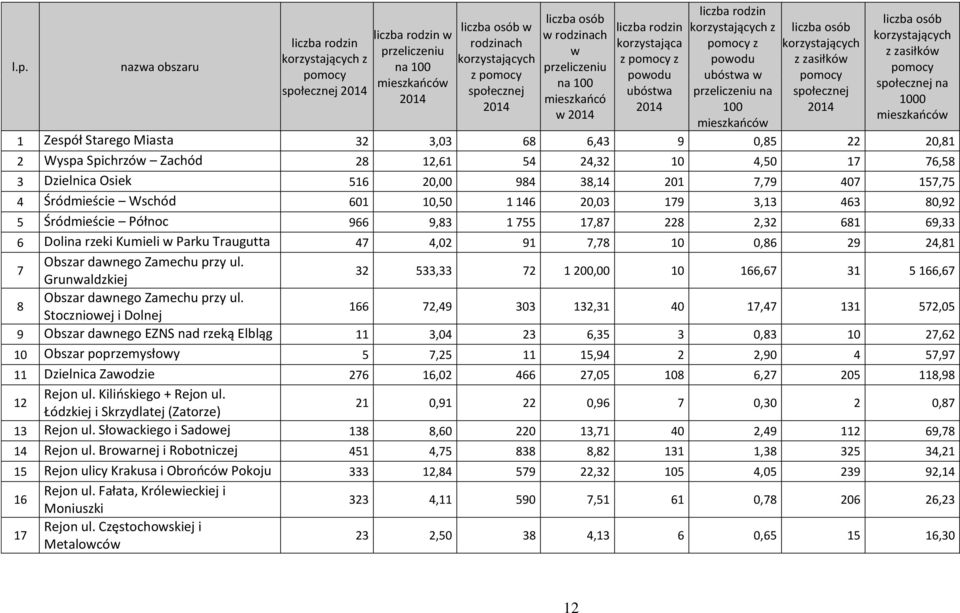 mieszkańców liczba osób korzystających z zasiłków pomocy społecznej 2014 liczba osób korzystających z zasiłków pomocy społecznej na 1000 mieszkańców 1 Zespół Starego Miasta 32 3,03 68 6,43 9 0,85 22