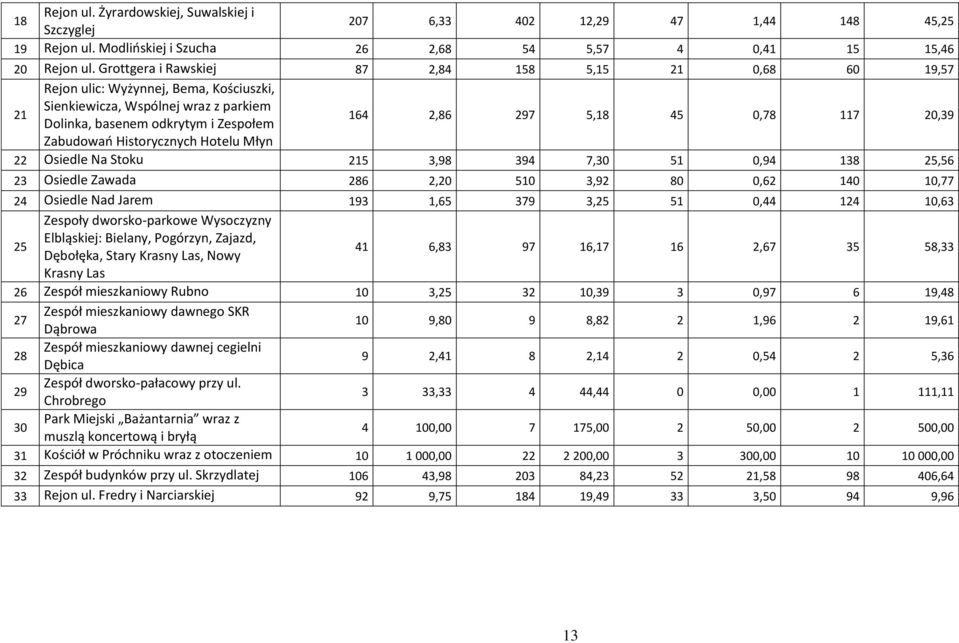 117 20,39 Zabudowań Historycznych Hotelu Młyn 22 Osiedle Na Stoku 215 3,98 394 7,30 51 0,94 138 25,56 23 Osiedle Zawada 286 2,20 510 3,92 80 0,62 140 10,77 24 Osiedle Nad Jarem 193 1,65 379 3,25 51