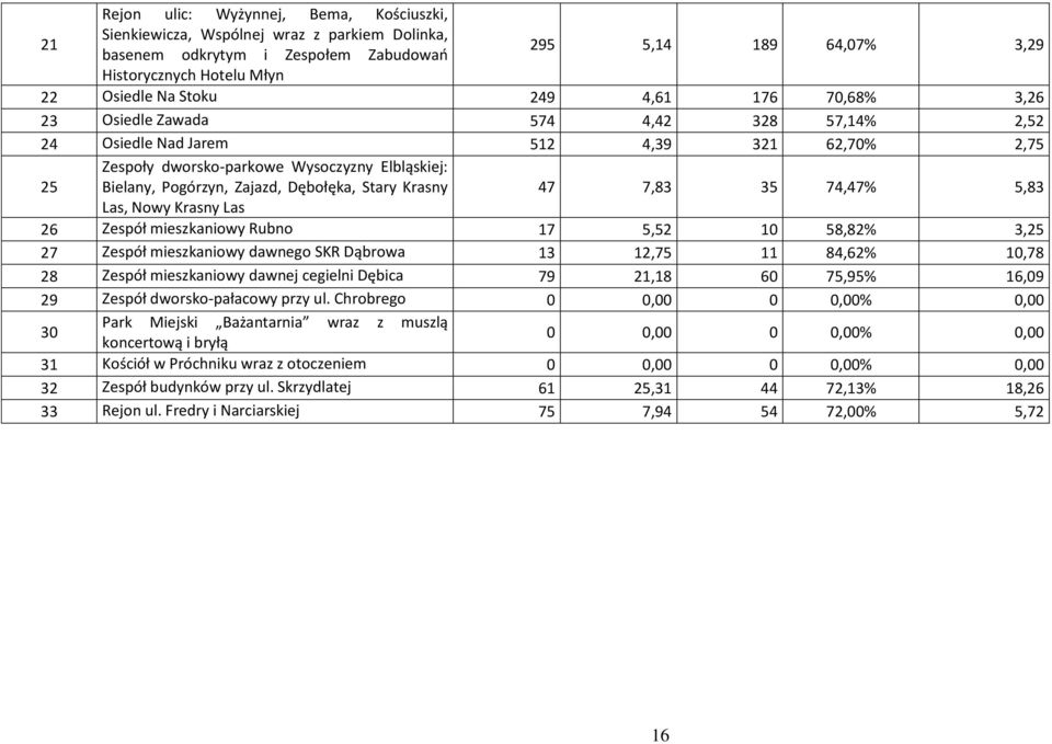 Dębołęka, Stary Krasny 47 7,83 35 74,47% 5,83 Las, Nowy Krasny Las 26 Zespół mieszkaniowy Rubno 17 5,52 10 58,82% 3,25 27 Zespół mieszkaniowy dawnego SKR Dąbrowa 13 12,75 11 84,62% 10,78 28 Zespół