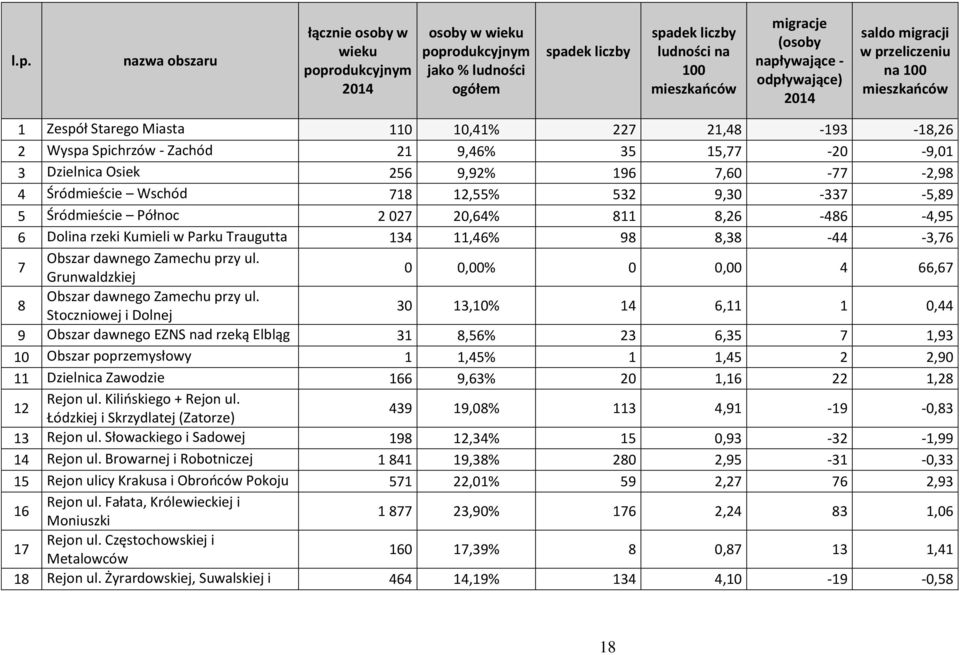 Miasta 110 10,41% 227 21,48-193 -18,26 2 Wyspa Spichrzów - Zachód 21 9,46% 35 15,77-20 -9,01 3 Dzielnica Osiek 256 9,92% 196 7,60-77 -2,98 4 Śródmieście Wschód 718 12,55% 532 9,30-337 -5,89 5