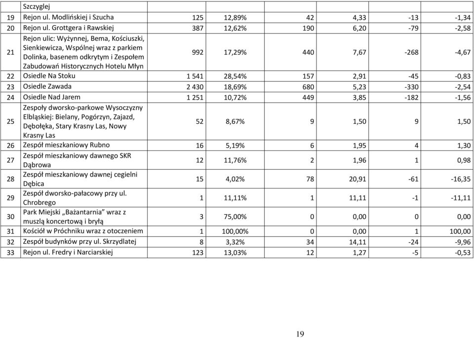 Zabudowań Historycznych Hotelu Młyn 22 Osiedle Na Stoku 1 541 28,54% 157 2,91-45 -0,83 23 Osiedle Zawada 2 430 18,69% 680 5,23-330 -2,54 24 Osiedle Nad Jarem 1 251 10,72% 449 3,85-182 -1,56 25