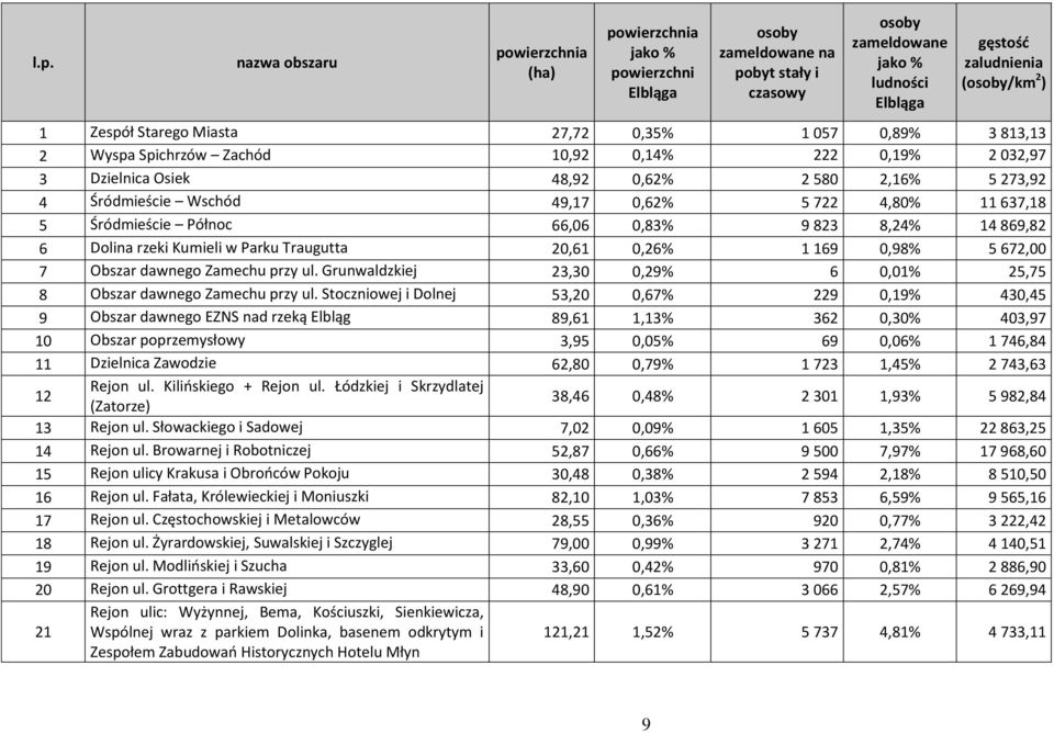 722 4,80% 11 637,18 5 Śródmieście Północ 66,06 0,83% 9 823 8,24% 14 869,82 6 Dolina rzeki Kumieli w Parku Traugutta 20,61 0,26% 1 169 0,98% 5 672,00 7 Obszar dawnego Zamechu przy ul.