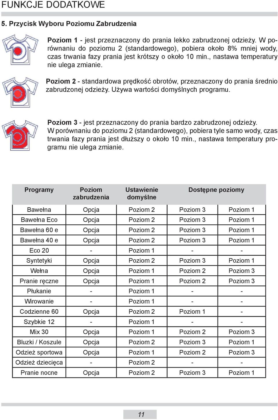 Poziom 2 - standardowa prędkość obrotów, przeznaczony do prania średnio zabrudzonej odzieży. Używa wartości domyślnych programu. Poziom 3 - jest przeznaczony do prania bardzo zabrudzonej odzieży.