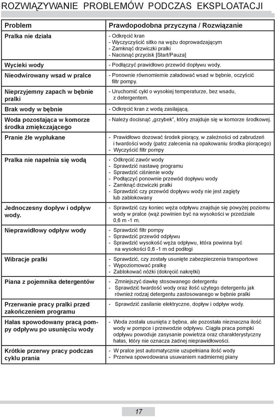 Nieprawidłowy odpływ wody Wibracje pralki Piana z pojemnika detergentów Przerwanie pracy pralki przed zakończeniem programu Hałas spowodowany pracą pompy odpływu po usunięciu wody Krótkie przerwy