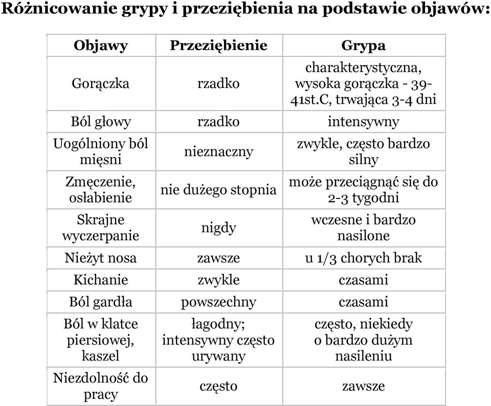 zwykle, często bardzo silny może przeciągnąć się do 2-3 tygodni wczesne i bardzo nasilone Nieżyt nosa zawsze u 1/3 chorych brak Kichanie zwykle czasami