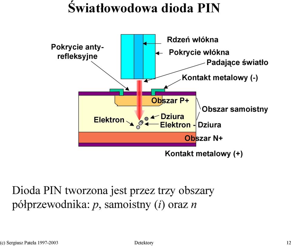 Elektron - Dziura Obszar N+ Kontakt metalowy (+) Dioda PIN tworzona jest przez trzy