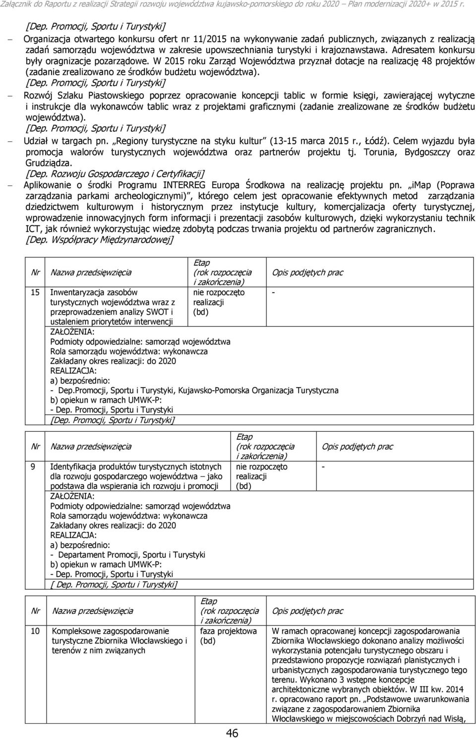 W 2015 roku Zarząd Województwa przyznał dotacje na realizację 48 projektów (zadanie zrealizowano ze środków budżetu województwa). [Dep.