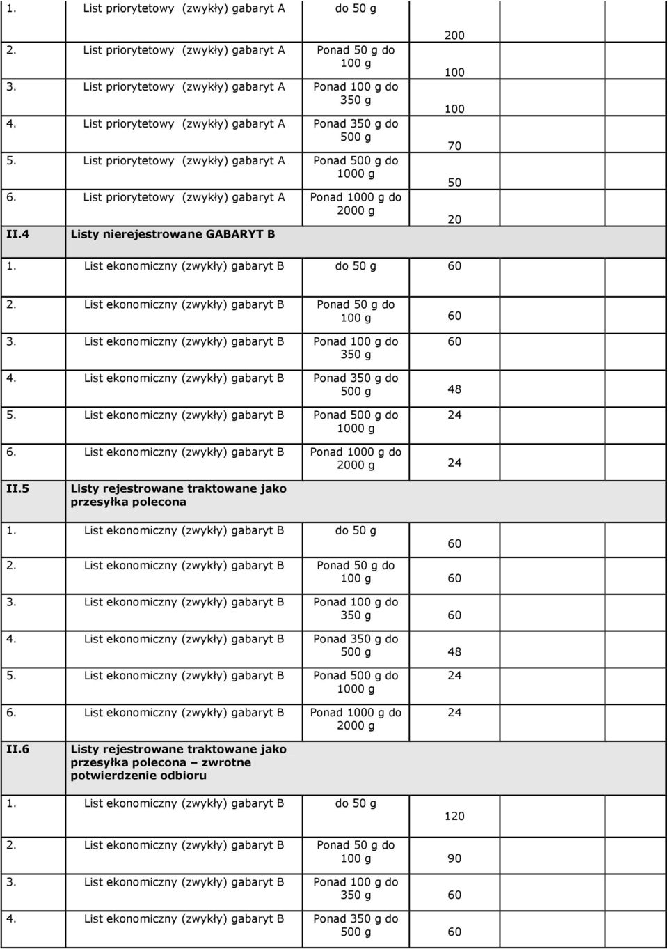 List ekonomiczny (zwykły) gabaryt B do 0 g 60. List ekonomiczny (zwykły) gabaryt B Ponad 0 g do 60 3. List ekonomiczny (zwykły) gabaryt B Ponad do g 60 4.