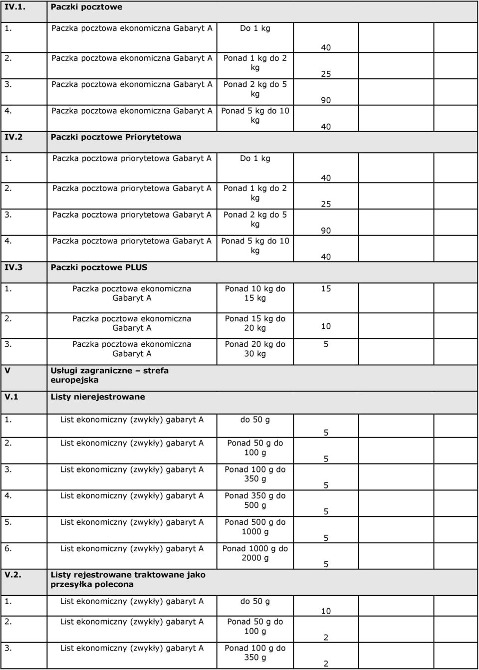 Paczka pocztowa priorytetowa Gabaryt A Ponad do 4. Paczka pocztowa priorytetowa Gabaryt A Ponad do IV.3 Paczki pocztowe PLUS 90 1. Paczka pocztowa ekonomiczna Gabaryt A Ponad do 1 1.