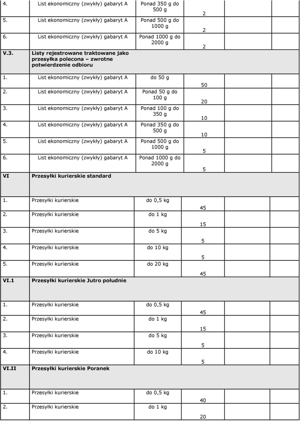 List ekonomiczny (zwykły) gabaryt A Ponad 00 g do 6. List ekonomiczny (zwykły) gabaryt A Ponad do VI Przesyłki kurierskie standard 0 1. Przesyłki kurierskie do 0,. Przesyłki kurierskie do 1 3.