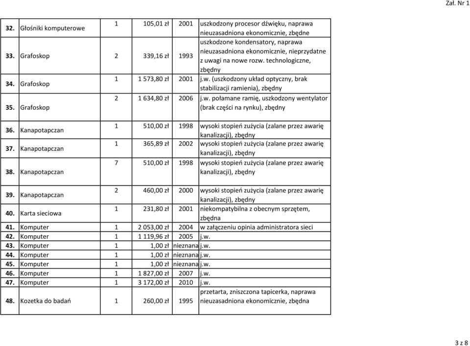 Grafoskop 2 1 634,80 zł 2006 j.w. połamane ramię, uszkodzony wentylator (brak części na rynku), 36. Kanapotapczan 37. Kanapotapczan 38.